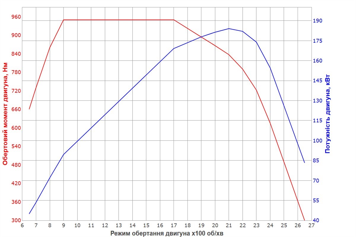 Шасі RENAULT TRUCKS D 18 HIGH P4X2 250E6