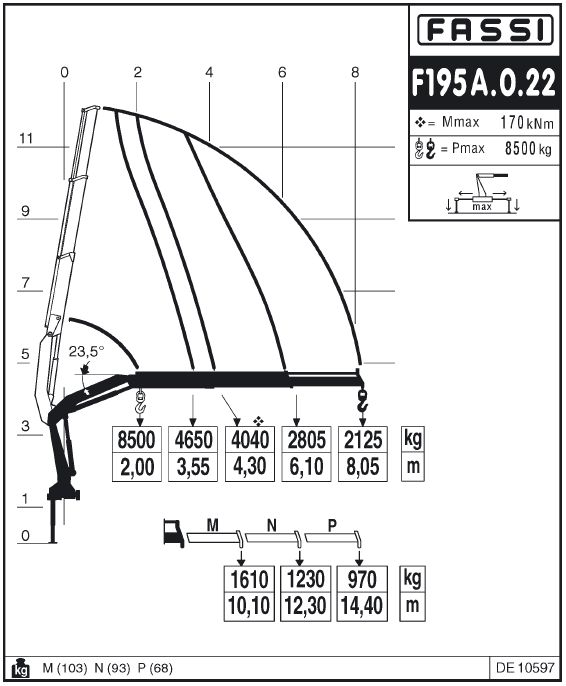 Fassi F195A