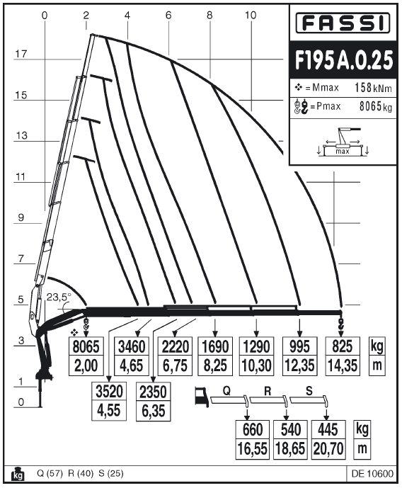 Fassi F195A