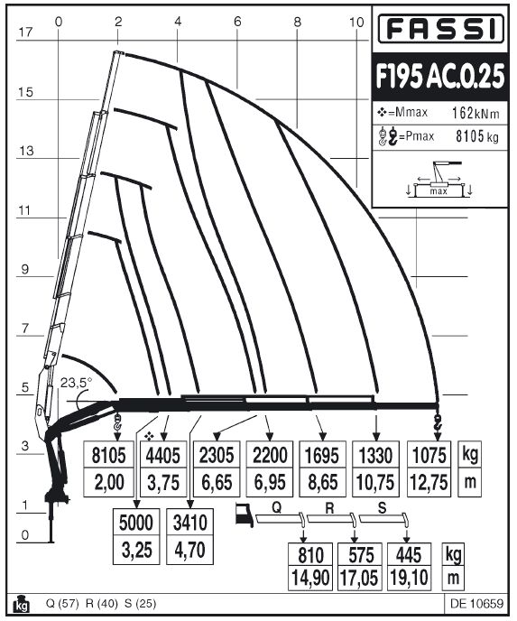 Fassi F195AC