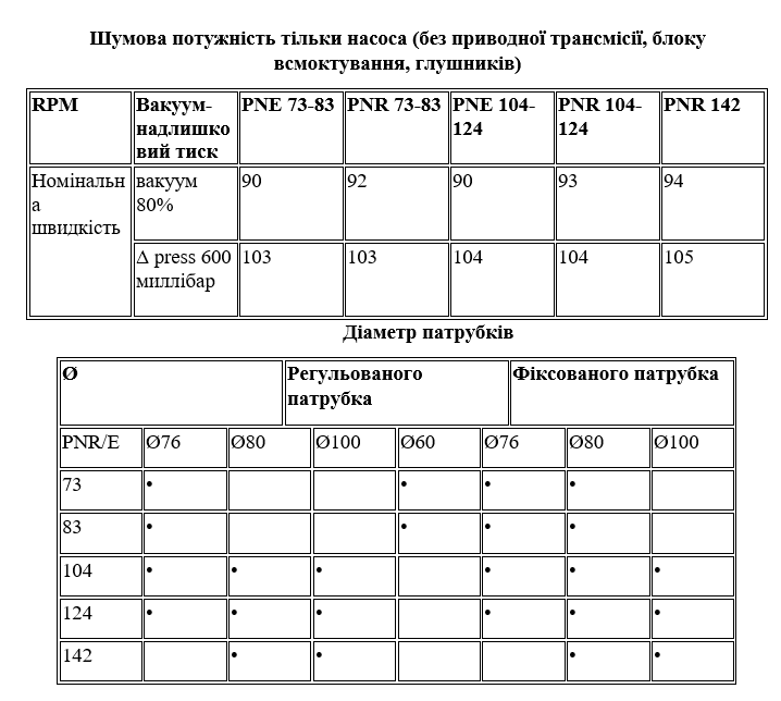 Шумова потужність/діаметр патрубків