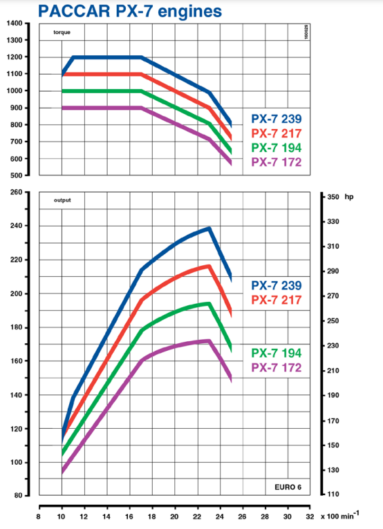 Paccar PX-7 двигун