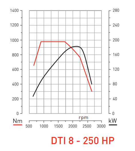 двигун DTI 8 
