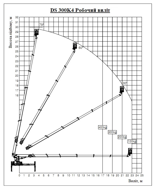 вантажо-висотні характеристики автовишки DASAN DS300 №2