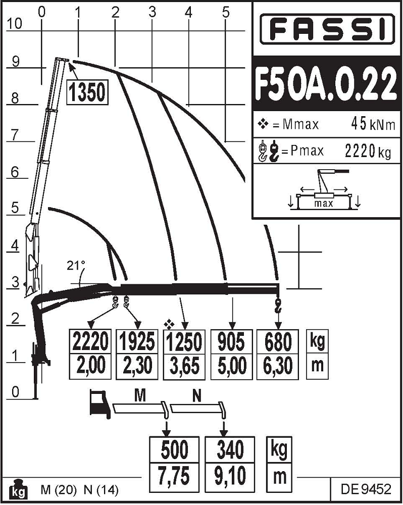 вантажо висотні характеристики КМУ Fassi F50A.0.22