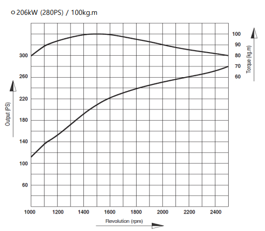 крива продуктивності двигуна Doosan DL06K №2