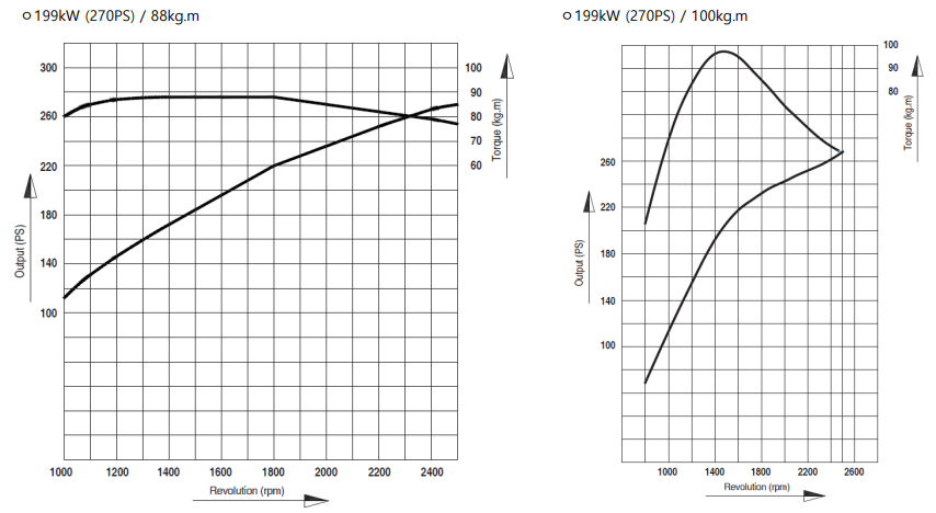 крива продуктивності двигуна Doosan DL06K