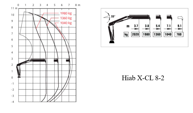 вантажо висотні характеристики крано маніпуляторної установки Hiab X-CL 8-2
