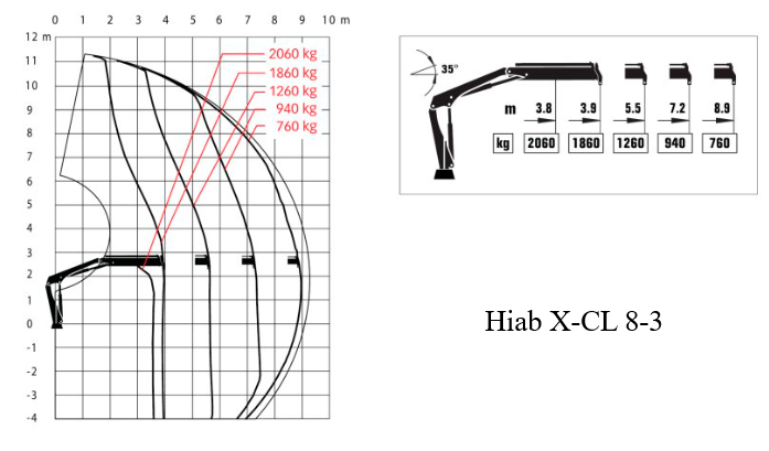 вантажо висотні характеристики крано маніпуляторної установки Hiab X-CL 8-3